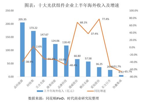 從十大組件企業半年報看光伏出海新趨勢 多措并舉規避壁壘，由規模擴張轉向利潤深耕